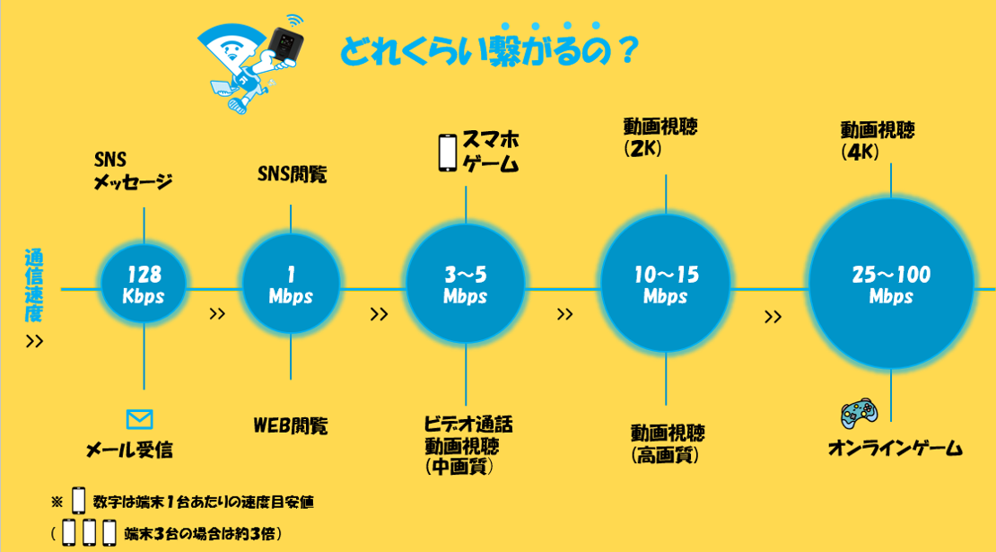 用途別の通信速度の目安